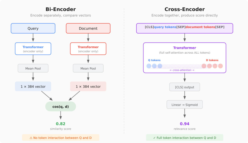 Advanced RAG Retrieval: Cross-Encoders & Reranking
