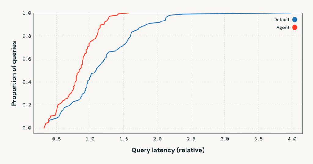 Are LLM agents good at join order optimization?