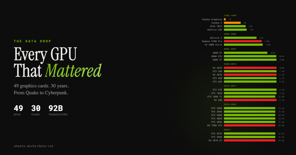 Every GPU That Mattered | sheets.works