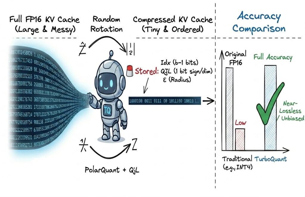 KV Cache Is Eating Your VRAM. Here’s How Google Fixed It With TurboQuant.