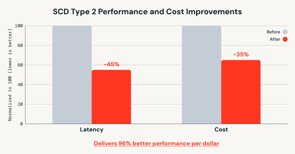 Stop Hand-Coding Change Data Capture Pipelines