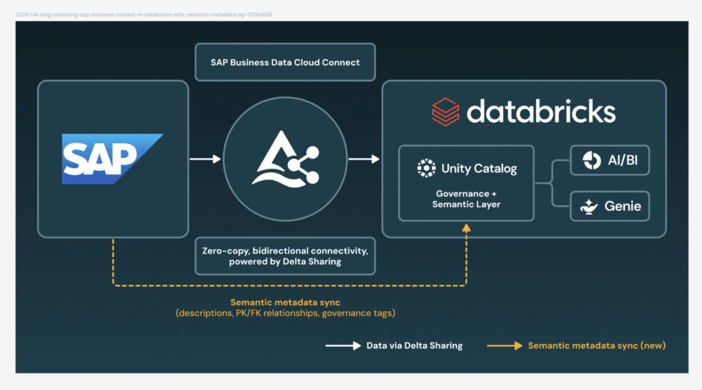 Unlocking SAP Business Context in Databricks with Semantic Metadata Delta Sharing